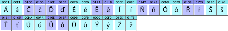 Czech characters and glyphs needed in Czech fonts