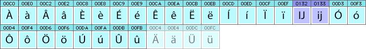 Dutch characters and glyphs needed in Dutch fonts Dutch characters and glyphs needed in Dutch fonts