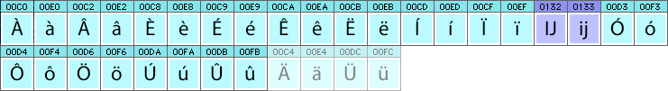 Dutch characters and glyphs needed in Dutch fonts