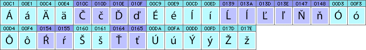 Slovakian characters and glyphs needed in Slovakian fonts Slovakian characters and glyphs needed in Slovakian fonts