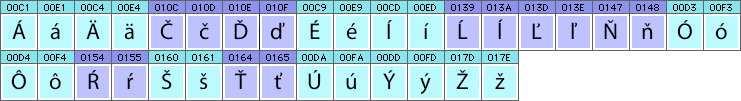 Slovakian characters and glyphs needed in Slovakian fonts